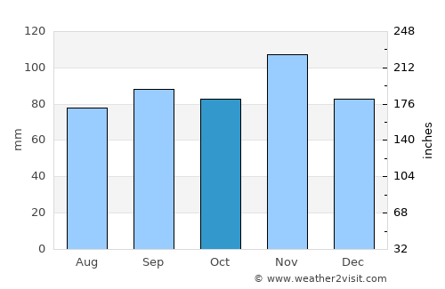Fažana average rain in October