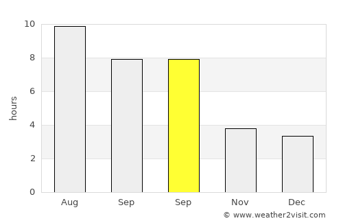 Fažana average rain in September
