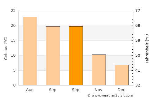 Fažana average temperature in September