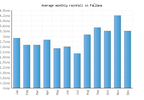 Fažana monthly rainfall chart (inches)