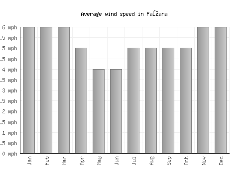 Fažana average winspeed by month (mph)