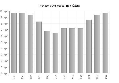 Fažana average winspeed by month (km/h)
