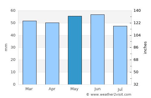 Fazeley average rain in May