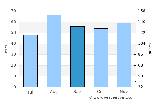 Fazeley average rain in September