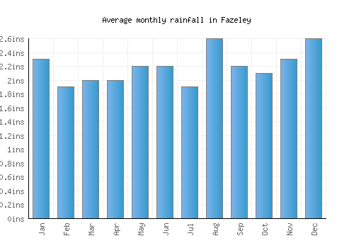 Fazeley monthly rainfall chart (inches)