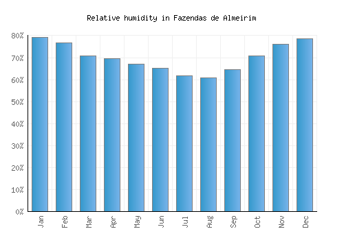 Fazendas de Almeirim relative humidity averages