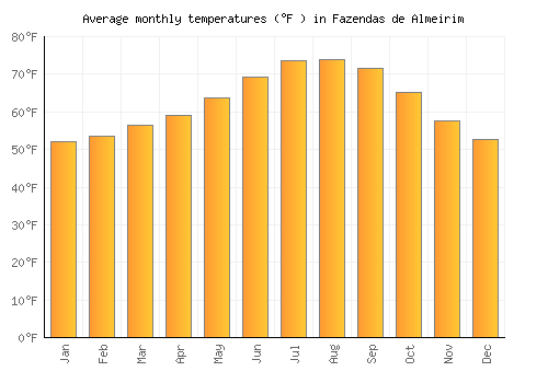 Fazendas de Almeirim average temperature chart (Fahrenheit)