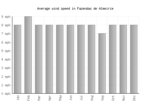 Fazendas de Almeirim average winspeed by month (mph)