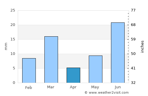 Fāzilka average rain in April