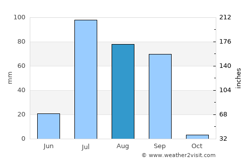 Fāzilka average rain in August