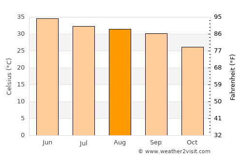 Fāzilka average temperature in August