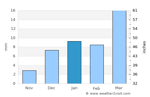 Fāzilka average rain in January