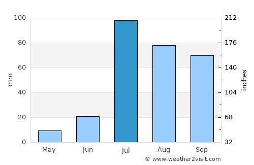 Fāzilka average rain in July