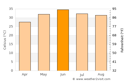 Fāzilka average temperature in June