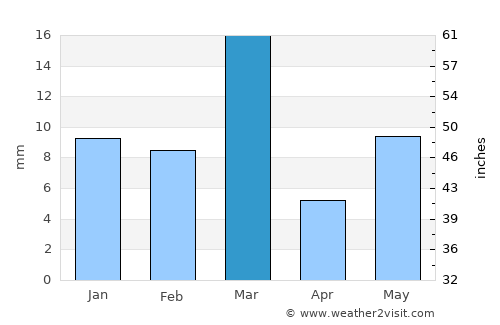Fāzilka average rain in March