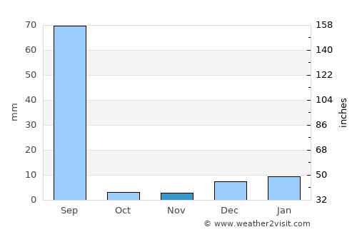 Fāzilka average rain in November