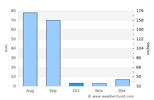 Fāzilka average rain in October