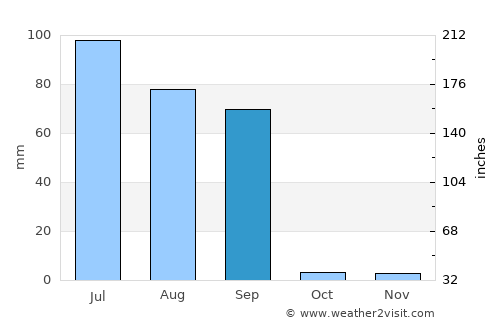 Fāzilka average rain in September
