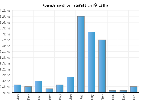 Fāzilka monthly rainfall chart (inches)