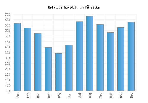 Fāzilka relative humidity averages