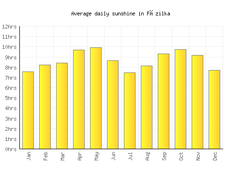 Fāzilka average daily sunshine chart