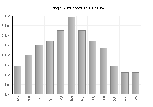 Fāzilka average winspeed by month (km/h)
