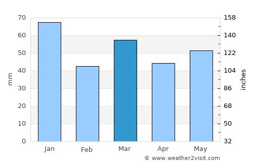 Feanwâlden average rain in March