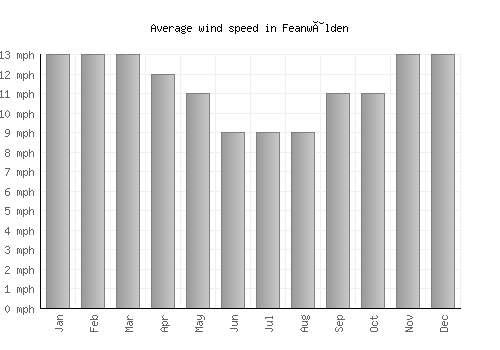 Feanwâlden average winspeed by month (mph)