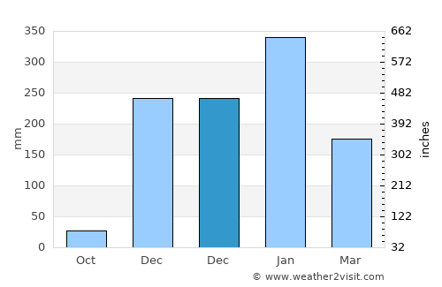 Feapopi average rain in December