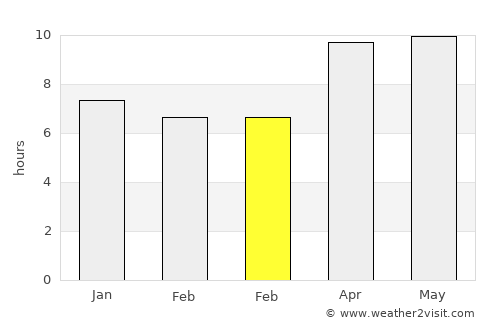Feapopi average rain in February