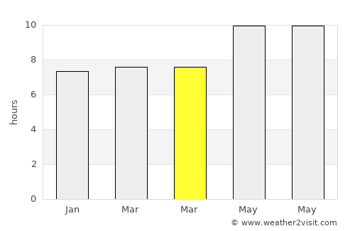 Feapopi average rain in March