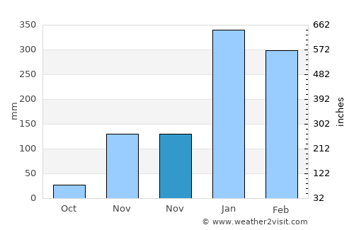 Feapopi average rain in November