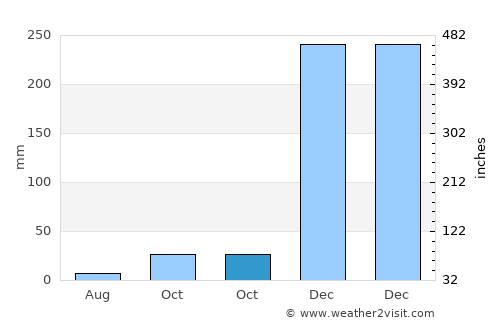 Feapopi average rain in October