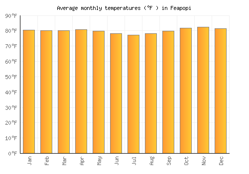 Feapopi average temperature chart (Fahrenheit)