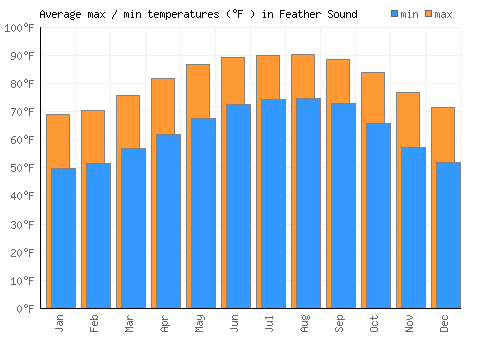 Feather Sound average minimum / maximum temperatures (Fahrenheit)