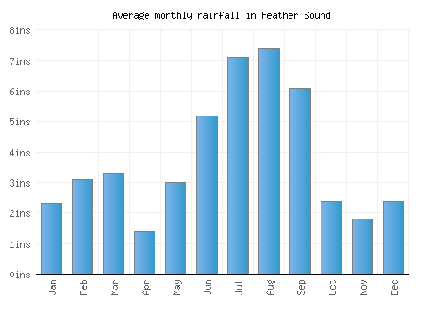 Feather Sound monthly rainfall chart (inches)