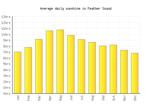 Feather Sound average daily sunshine chart