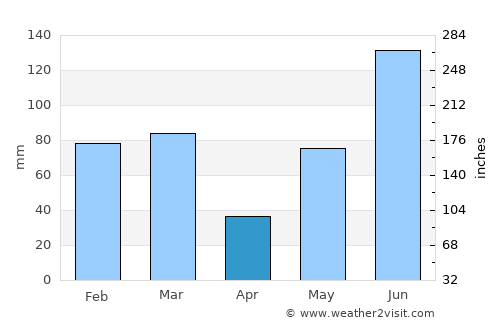 Feather Sound average rain in April