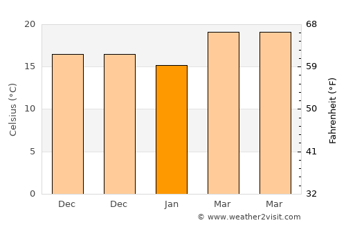 Feather Sound average temperature in January