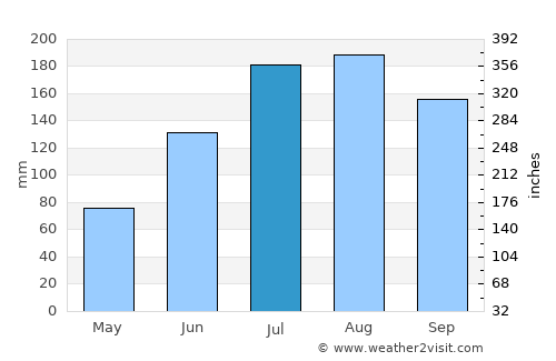 Feather Sound average rain in July