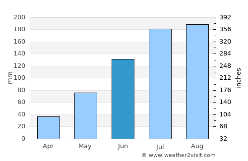 Feather Sound average rain in June