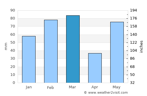 Feather Sound average rain in March