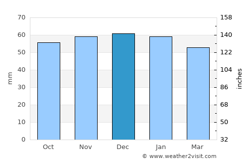 Featherstone average rain in December