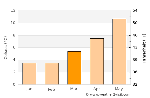 Featherstone average temperature in March