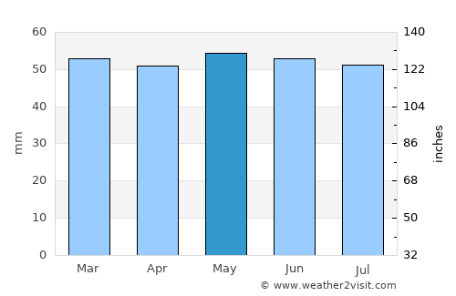 Featherstone average rain in May