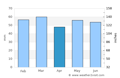 Fécamp average rain in April