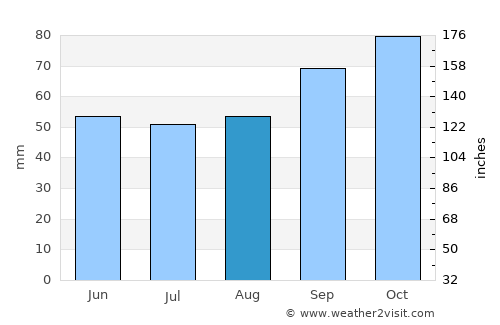 Fécamp average rain in August