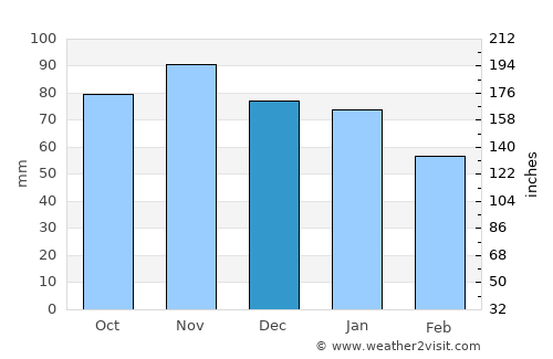 Fécamp average rain in December