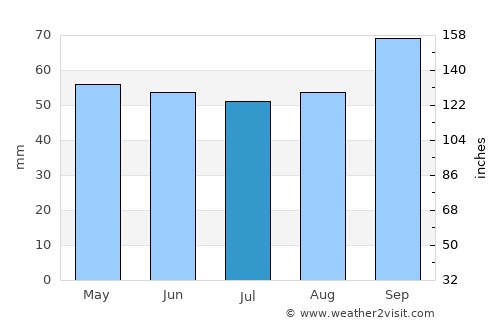 Fécamp average rain in July