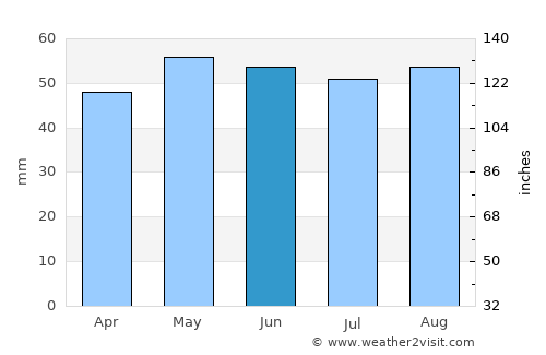 Fécamp average rain in June
